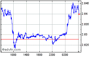 Danish Krone - South African Rand Intraday Forex Chart